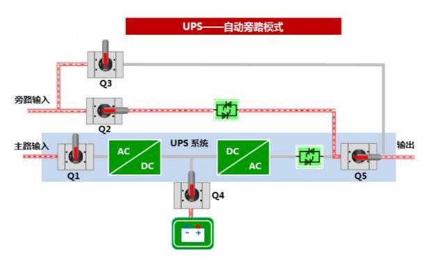 自動旁路模式