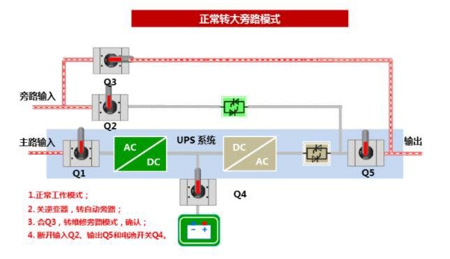 正常工作模式裝大旁路步驟