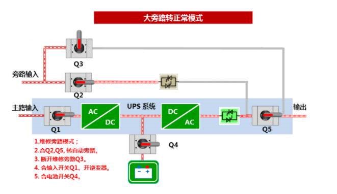 大旁路模式轉正常工作模式(檢修模式)