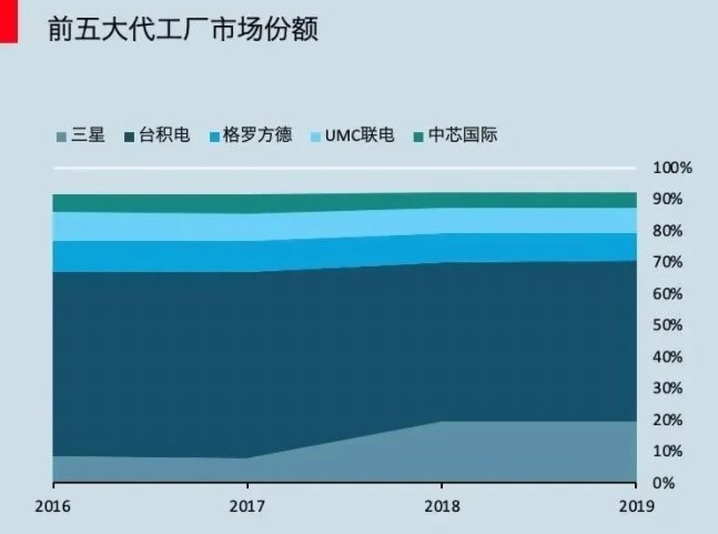 中國半導體行業發展分布現狀與前景如何?