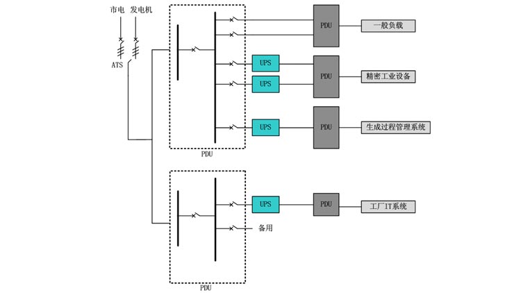 工廠UPS電源供電解決方案